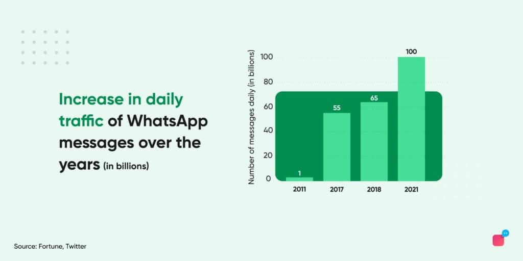Grafico che mostra l'aumento esponenziale dell'uso di whatsapp negli anni