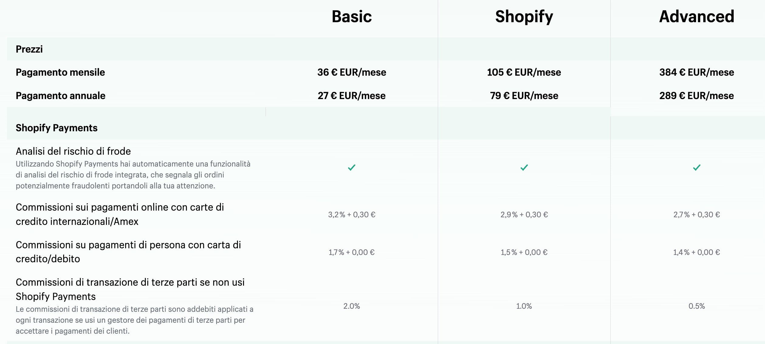 Prezzi Shopify Italia 2024