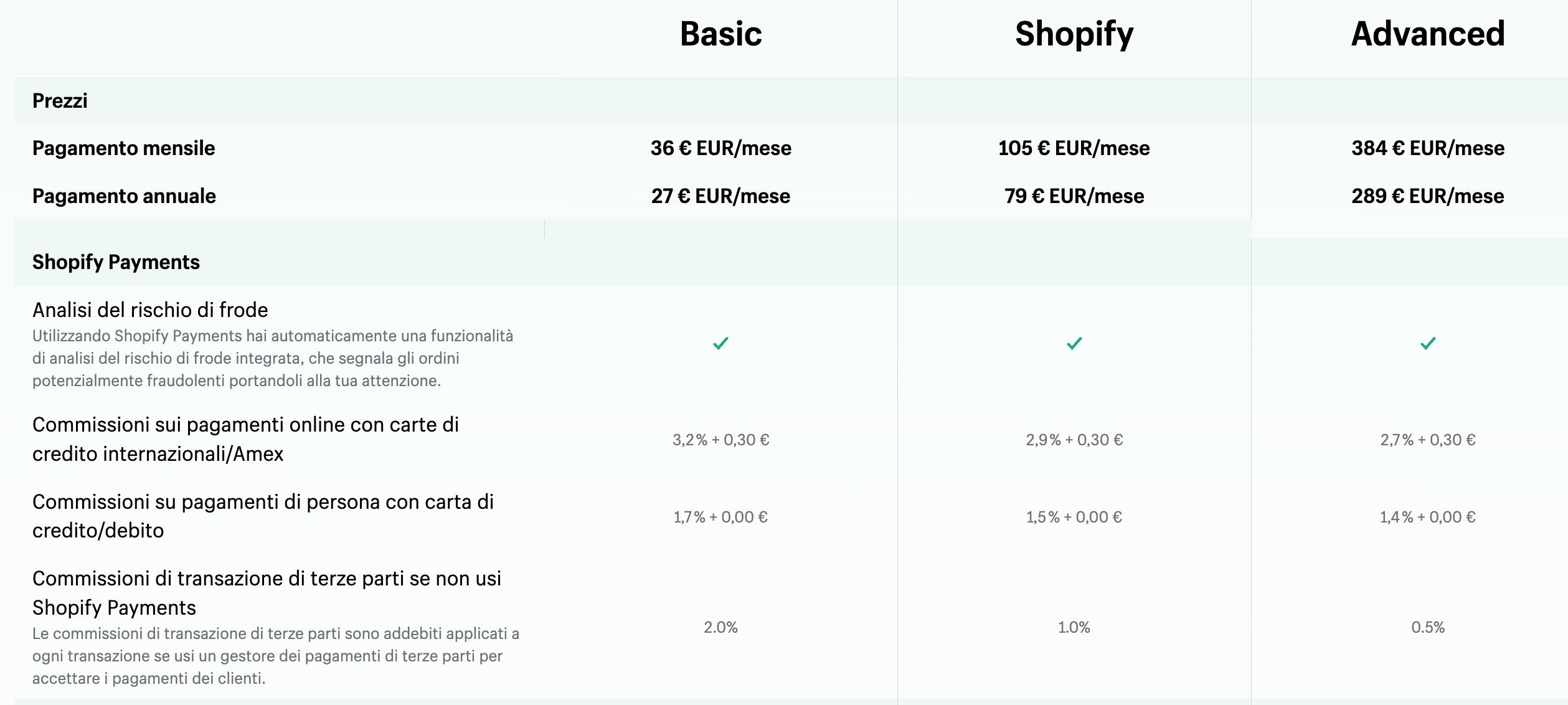 Shopify Prices Italy 2024