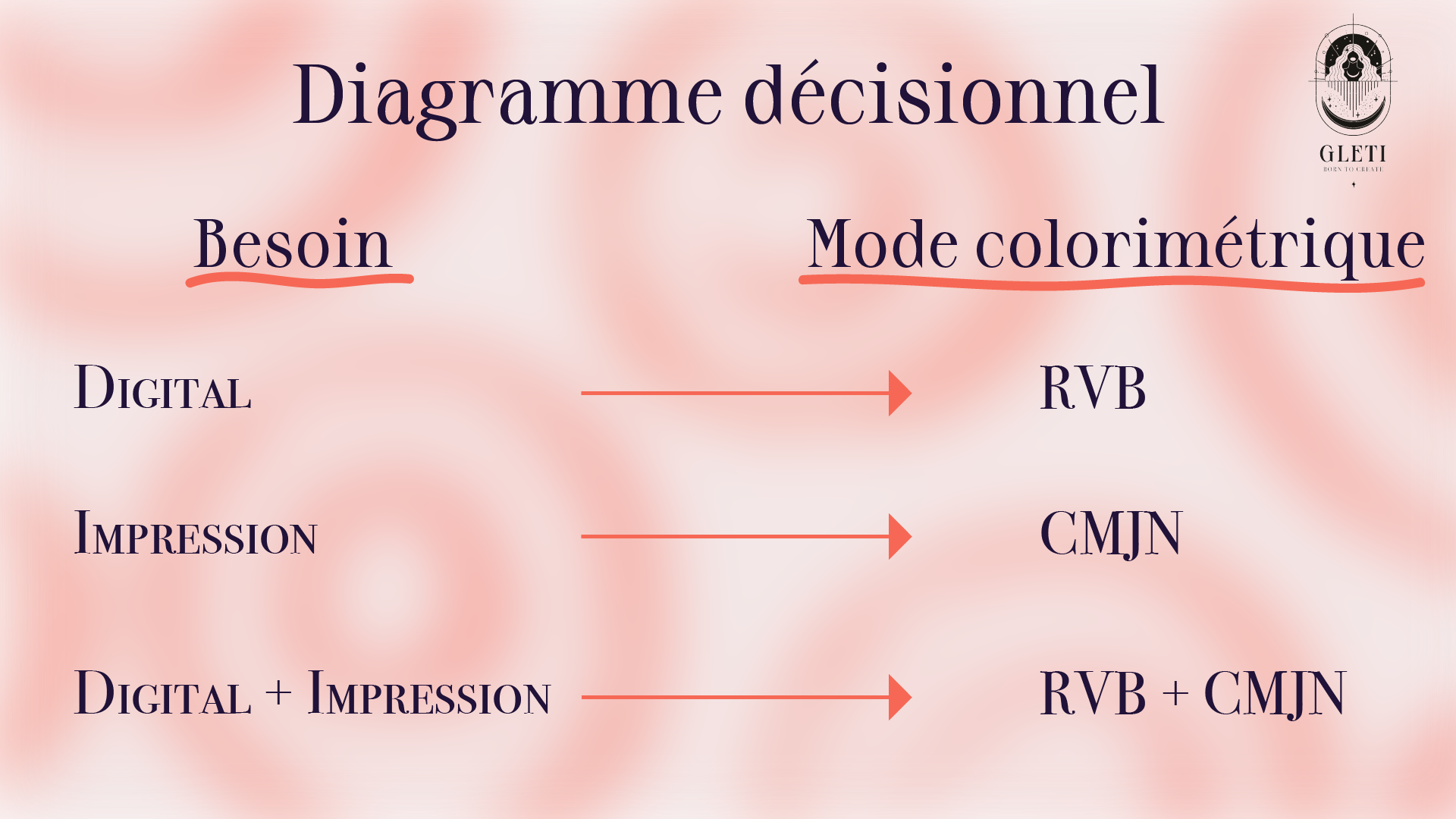 Diagramme décisionnel : Quel mode choisir entre RVB et CMJN