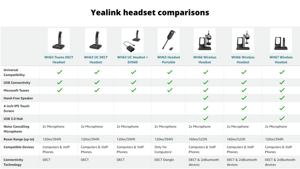 chart that shows the different Yealink headsets and how they compare