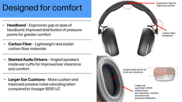 An image of the Poly Surround 80 headset and bullet points of what makes it comfortable