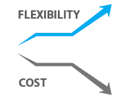 A graphic that shows an upward arrow with the label flexibility, and sown arrow with the word cost