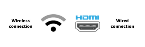 symbols for wireless connection, and HDMI diagram for wired, with roding that says wired connectio and wireless connection