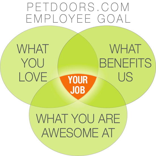 A venn diagram labeled Petdoor.com employee goals that shows that what you love, what benefits us, and what you are awesome at overlaps to make your job
