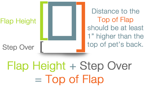 Diasgram showing how to measure your pet door for your pet and your pet's step-over height