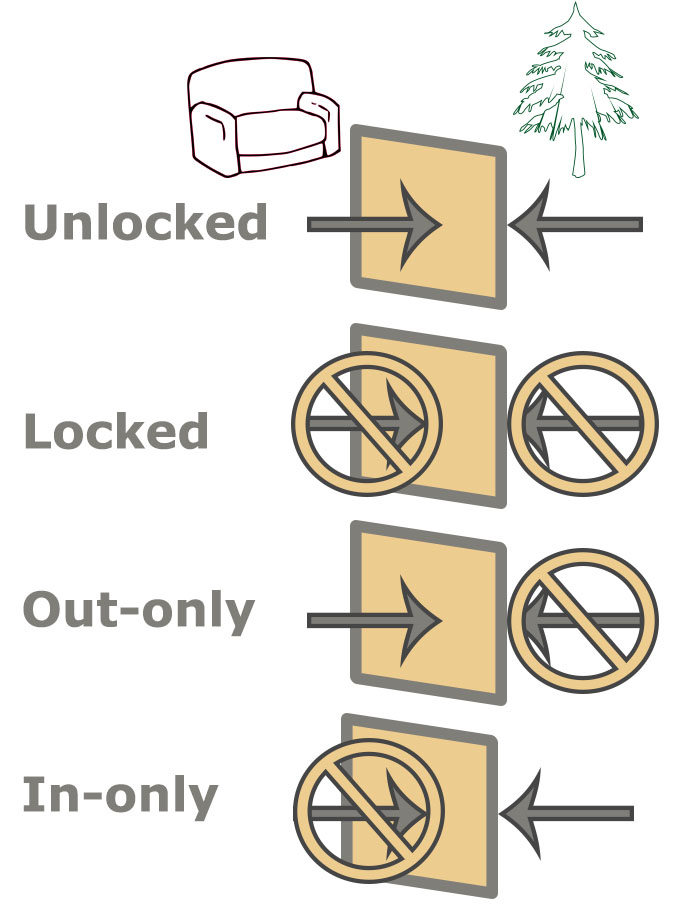 4-way locking pet door diagram