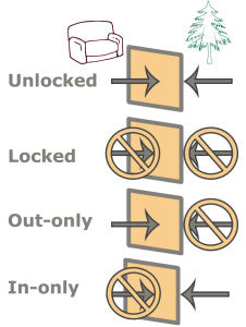 this cat door 4-way locking chart shows how electronic cat doors and microchip cat doors can have multiple settings