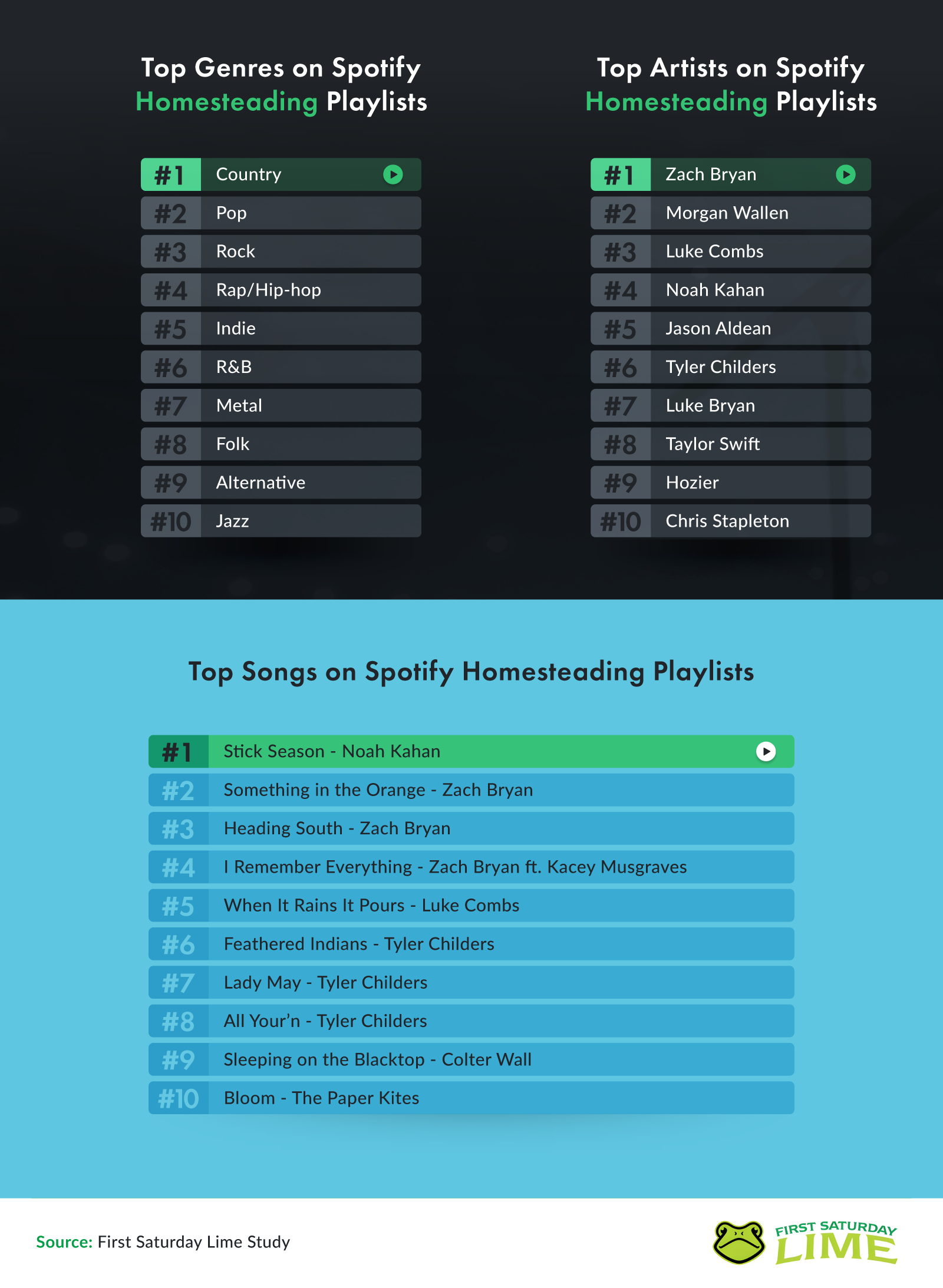 Infographic showing top songs on homesteading playlists on Spotify