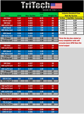 comparison of airless sprayers titan, graco, and tritech