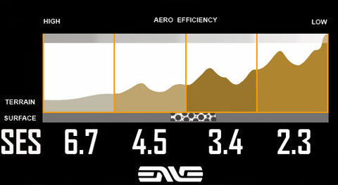 SES Aero vs climbing wheel type graph characteristics and advantages weight, sero, compliance, stabilty