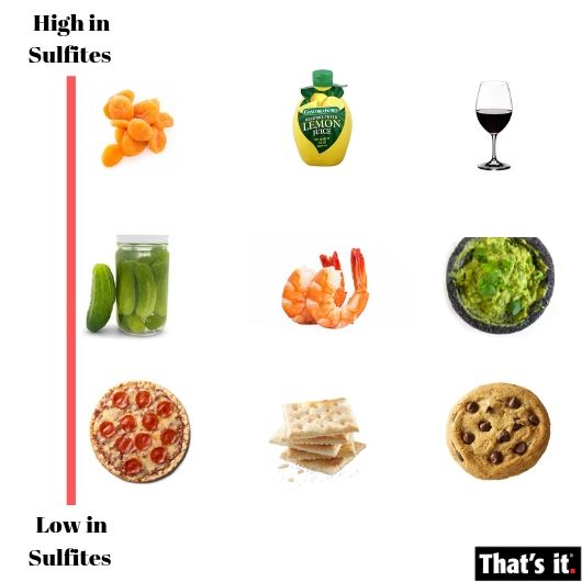 High in sulfites - dried fruit, lemon juice, wine. Medium in sulfites - pickles, shrimp, guacamole. Low in sulfites - pizza, crackers, cookies