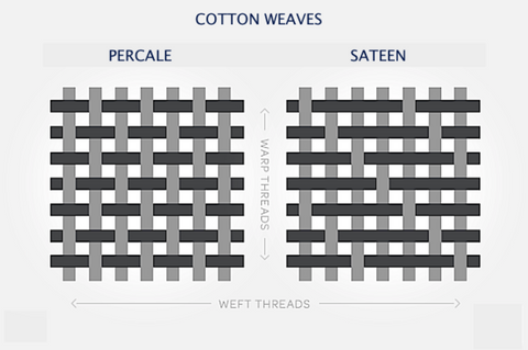 Thread Count Explained, Best Thread Count for Sheets
