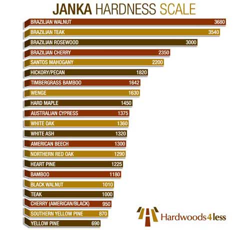 Janka Scale