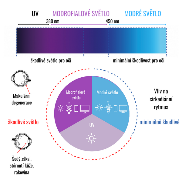 Modré světlo vs. modrofialové svělo