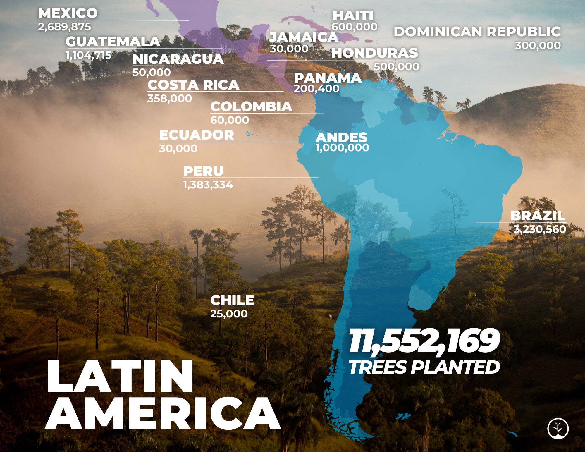 tree planting stats latin america