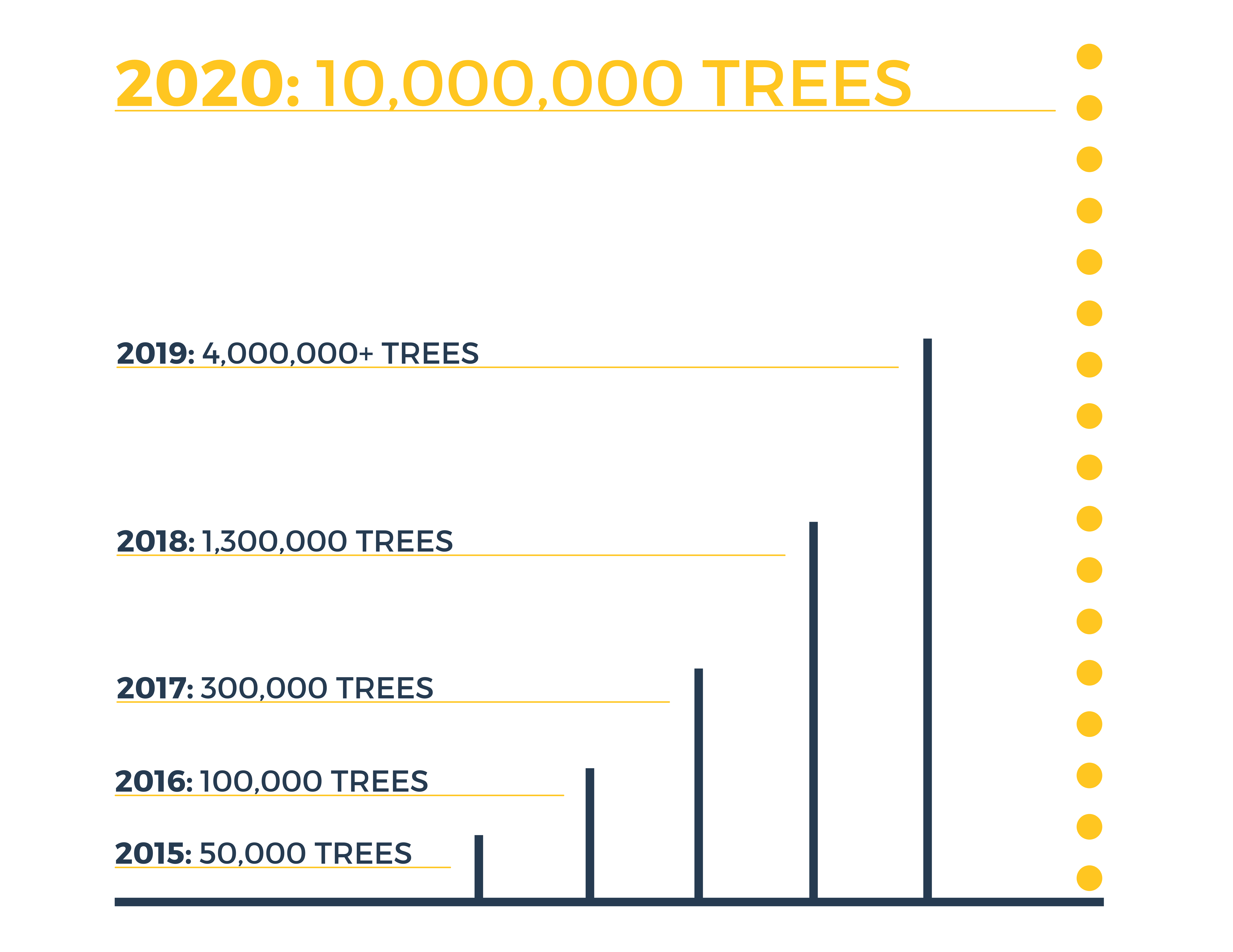 10 milhões de árvores em 2020