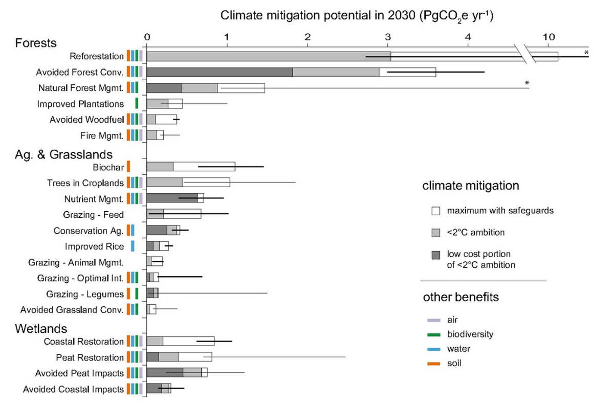 Climate Mitigation potential in 2030