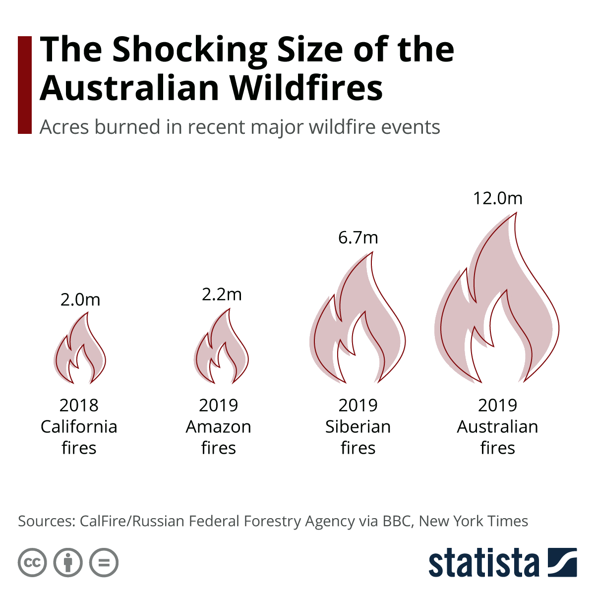 New York Times reports size comparison of recent global fires. We are planting trees in Australia. ShoptheKei.com