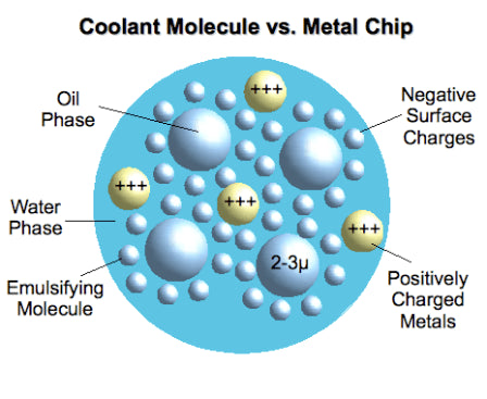 coolant molecule vs chips