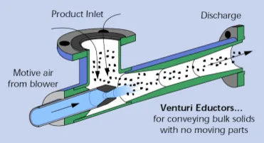 venturi mixing ilustration