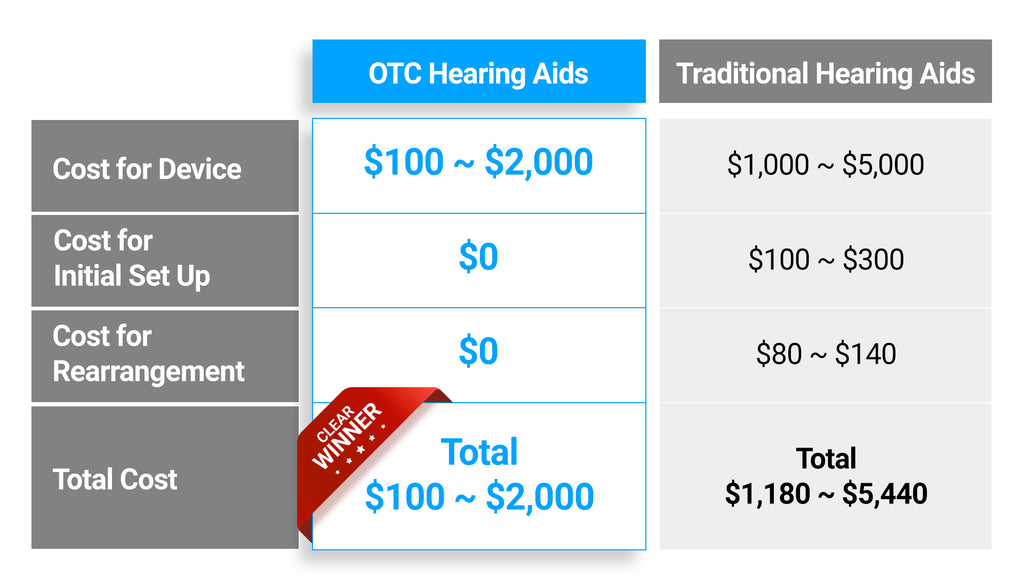 Price comparison between otc hearing aids and traditional hearing aids in terms of device itself and set up price