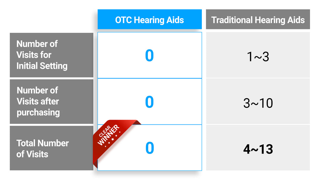 Comparison table between otc hearing aids and traditional hearing aids in terms of Convenience