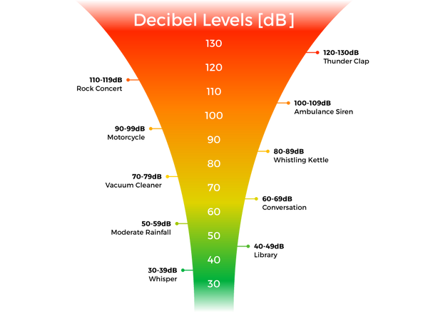 decibel scale hearing