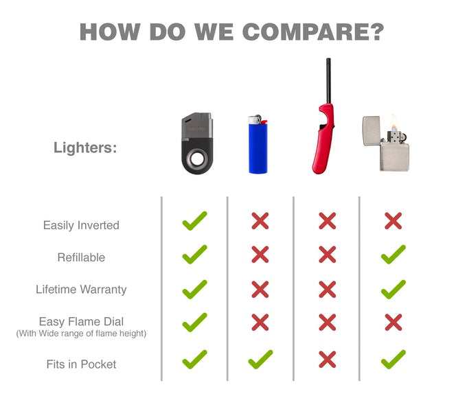 Compare Dissim Lighter to Others on the Market.