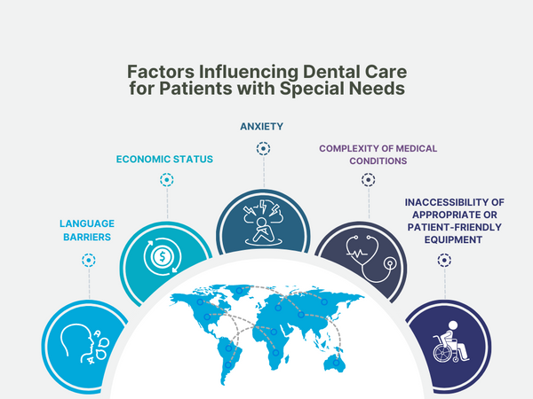 Factors Influencing Dental Care for Patients With Special Needs