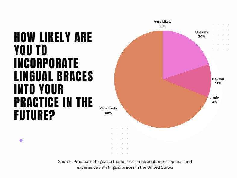 When asked the likelihood of incorporating lingual braces into their practices in the future, 69% of the surveyed orthodontists responded very likely, 20% responded unlikely and 11% were neutral