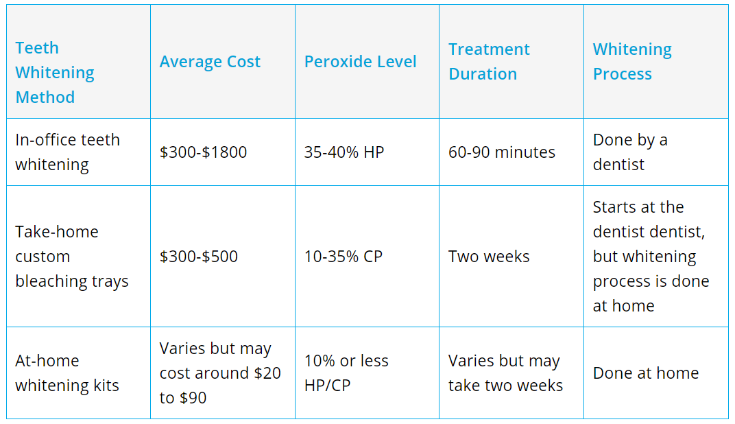 teeth-whitening-method-table