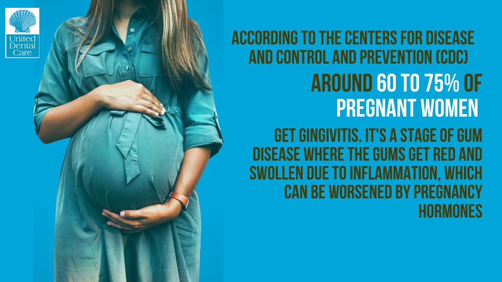 Gingivitis, which is an initial phase of gum disease, affects nearly 60 to 75% of pregnant women. It leads to red and swollen gums due to inflammation, and hormonal changes during pregnancy can worsen this condition.