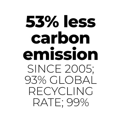 53% less carbon emission since 2005; 93% global recycling rate; 99%