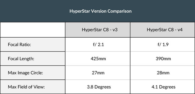 HyperStar Version Comparison