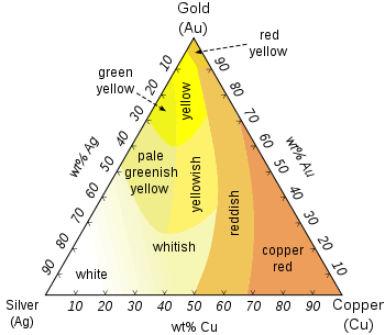 Inchoo Bijoux, guide du débutant sur l'or, qu'est-ce que l'or 10K, qu'est-ce que l'or 14K, qu'est-ce que l'or massif, que signifient les couleurs d'or