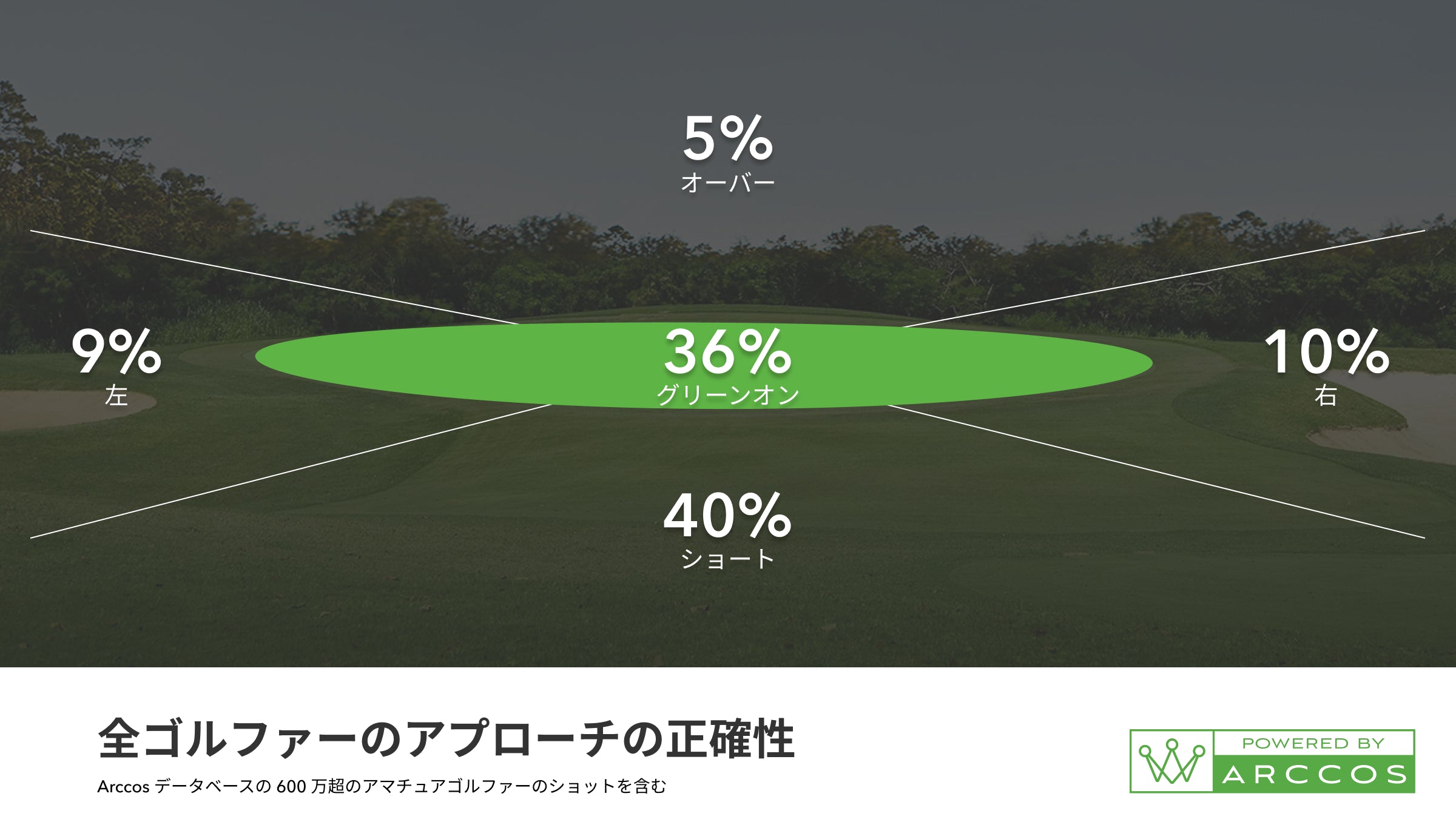 全ゴルファーのアプローチの正確性