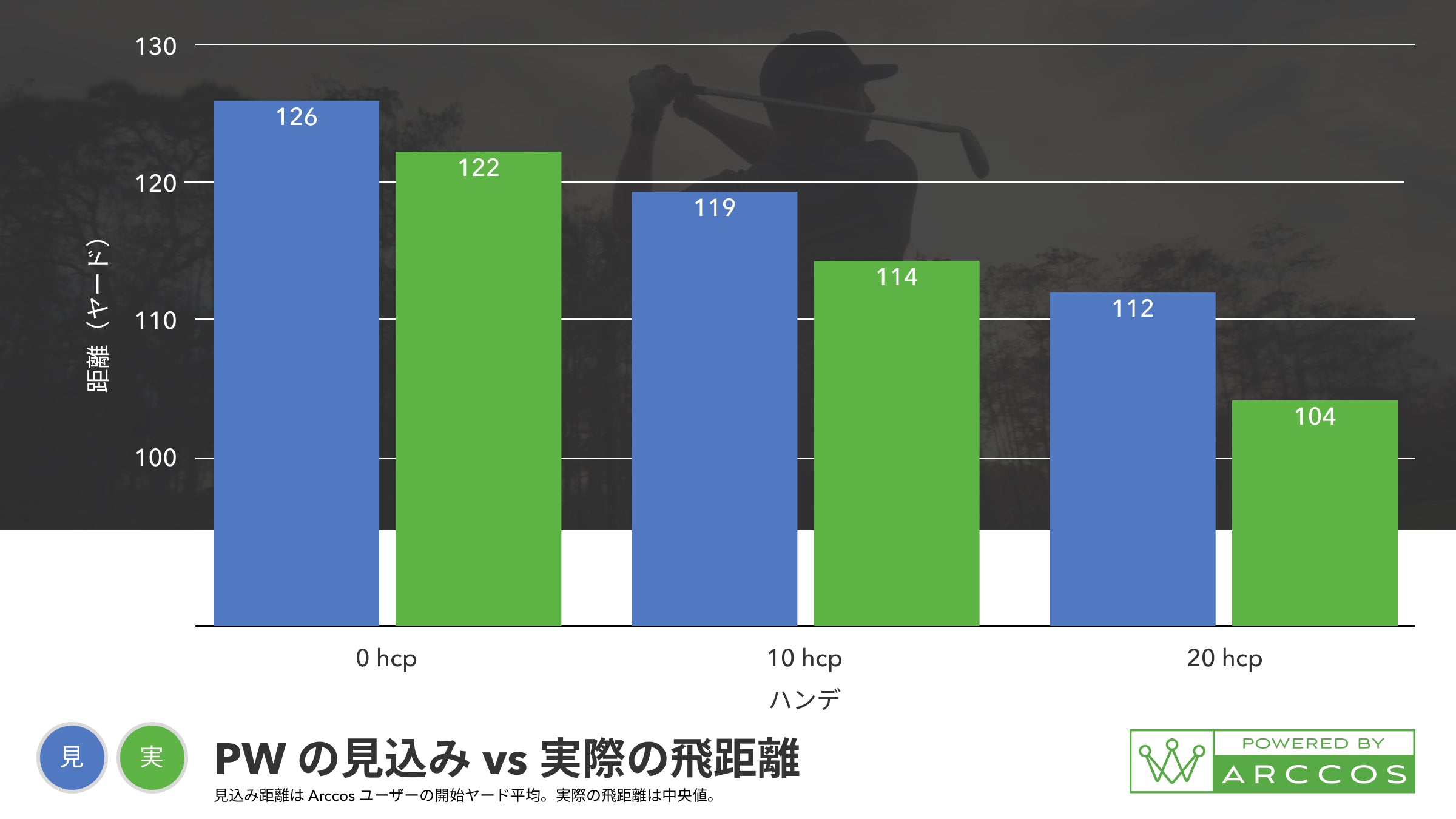 PW の見込み vs 実際の飛距離