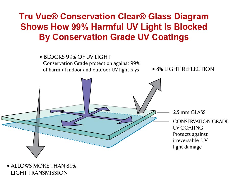 Tru-Vue-Conservation-Clear-Glass-UV-Blocking-Diagram