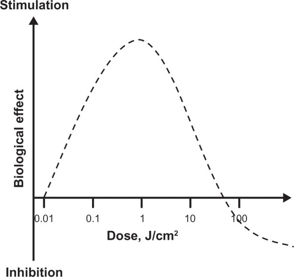 Health Benefits of Photobiomodulation (Red & NIR light