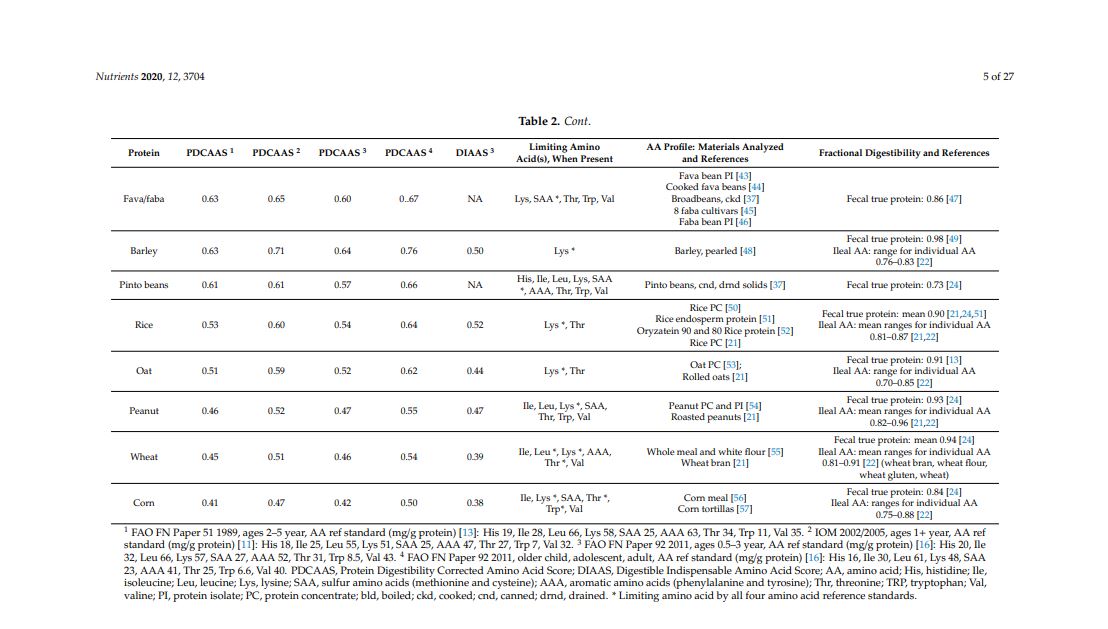 plant protein table