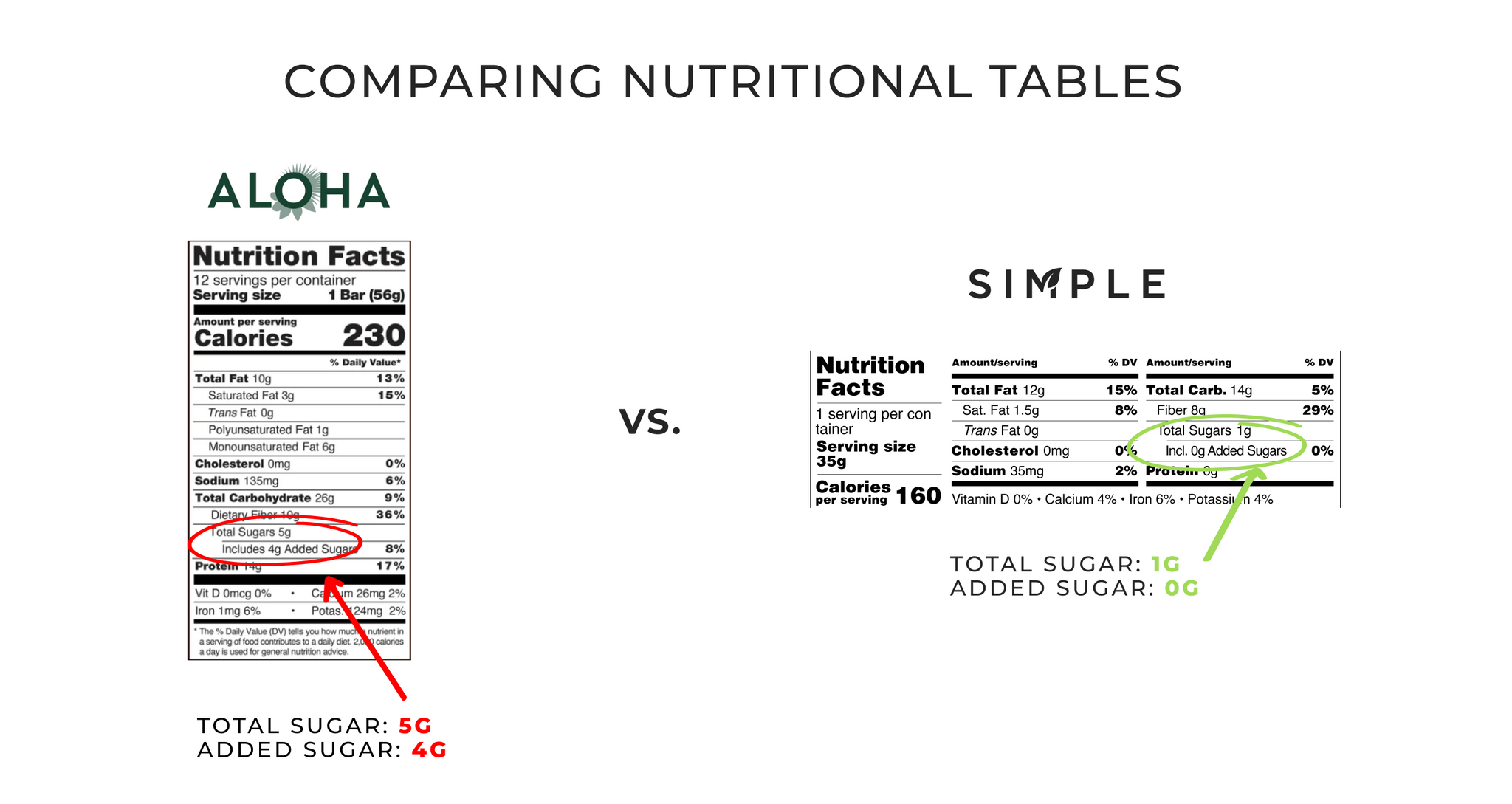 comparing nutritionals