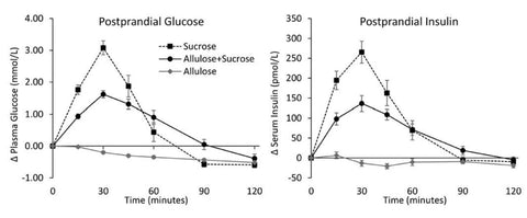 graphic on glucose effect after eating allulose