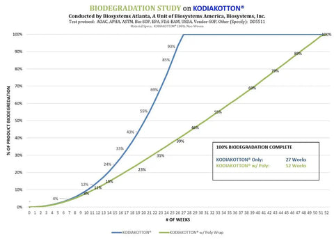 biodegradable chart