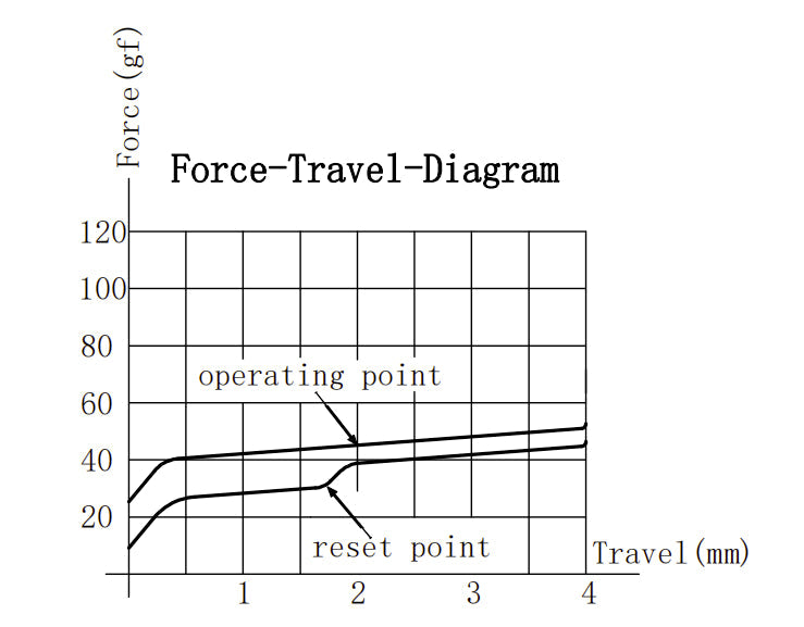gateron-baby-kangaroo-tactile-switch-force-travel-diagram-1658549775725__PID:cf581157-cec0-4e9f-8ce2-fd898e49e471