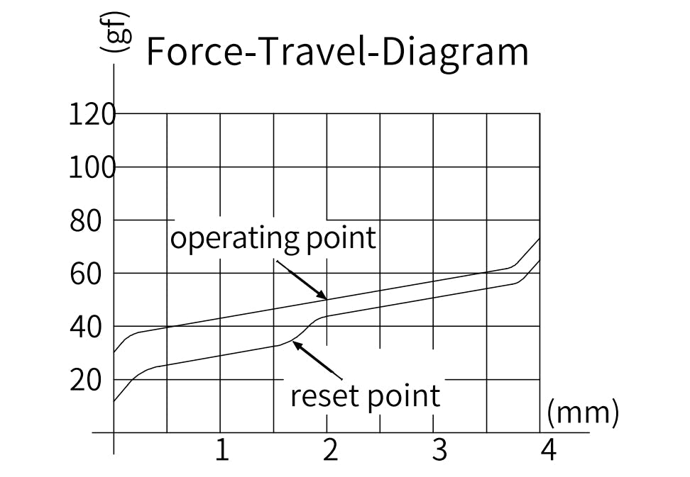 gateron-baby-kangaroo-tactile-switch-force-travel-diagram-1658549775725__PID:cf581157-cec0-4e9f-8ce2-fd898e49e471