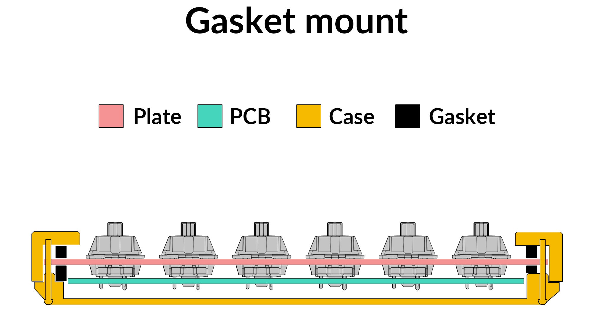 Gasket mount