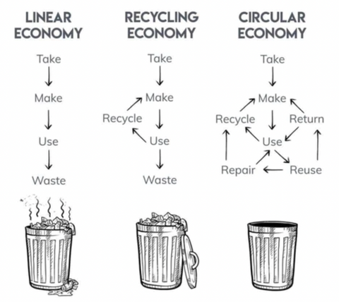 Linear vs. Recycling vs. Circular Economy