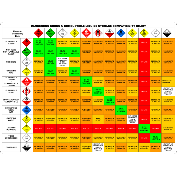 Dangerous Goods Combustible Liquids Storage Compatibility Chart Australian Safety Signs