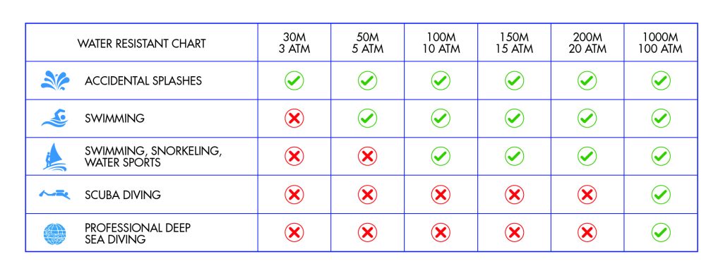 Water resistance chart for watch cases